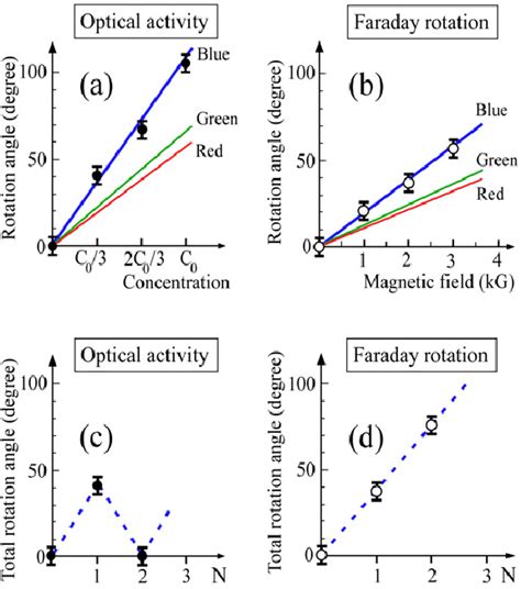 sucrose polarization